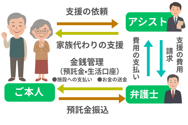 三者契約